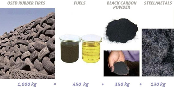 pyrolysis oil from tires